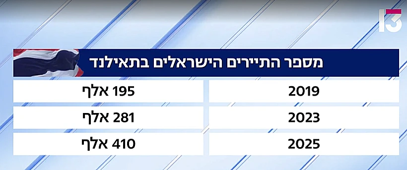 מספרי הישראלים בתאילנד
