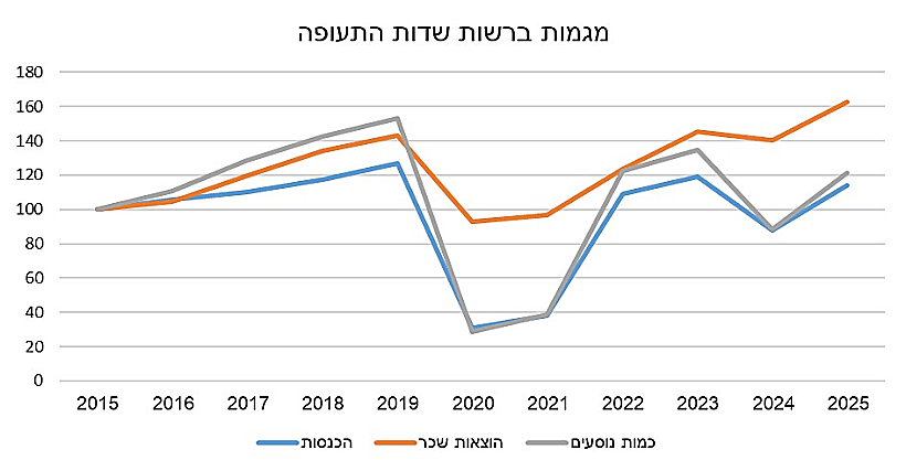 מגמות ברשות שדות התעופה 2025