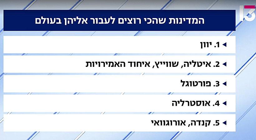 המדינה שהכי רוצים להגר אליה