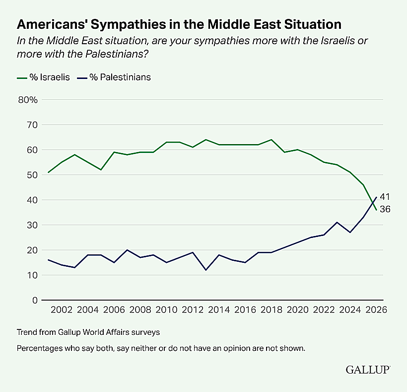 נתוני הסקר של מכון GALLUP