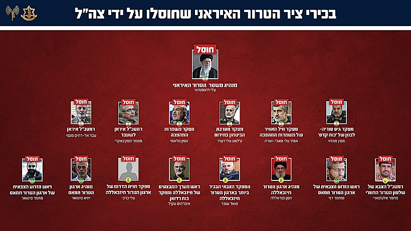 בכירי ציר הטרור האיראני שחוסלו מאז תחילת מלחמת חרבות ברזל