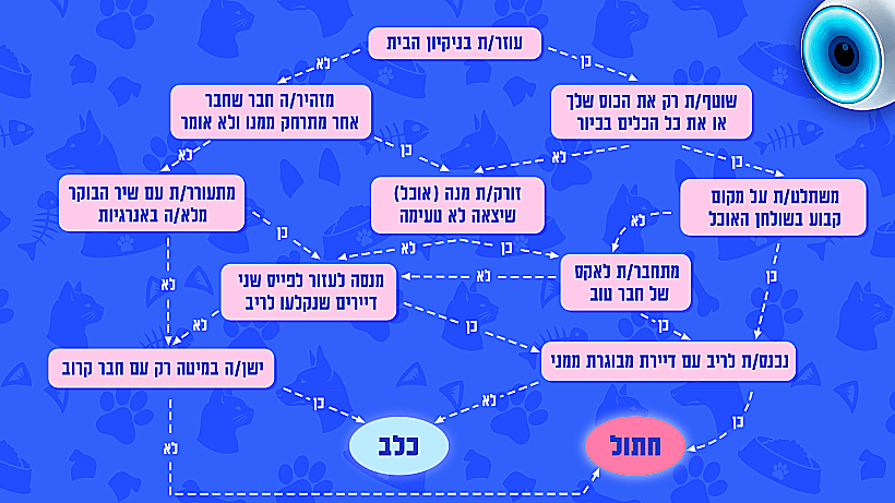 ומה אתם - כלבים או חתולים?