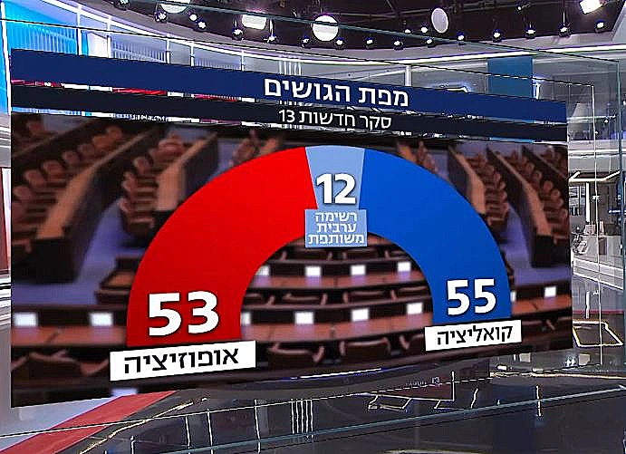 סקר מנדטים: תמונת הגושים לאחר חודש של מלחמה