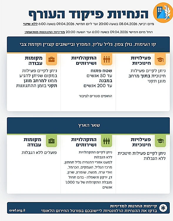 הנחיות פיקוד העורף המעודכנות