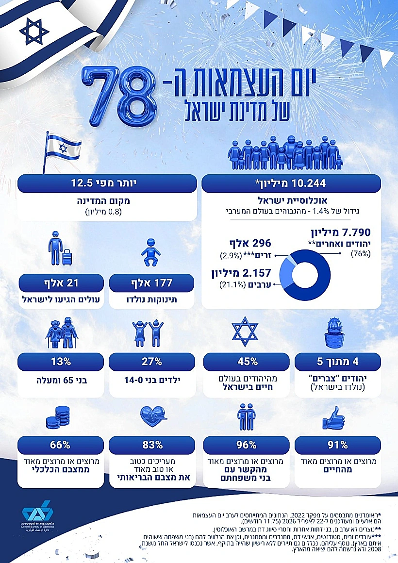 יום העצמאות ה-78