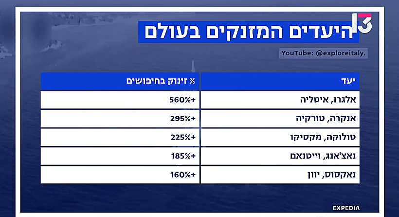 5 היעדים שמזנקים בחיפושים