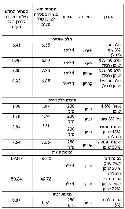 מוצרי החלב שבפיקוח