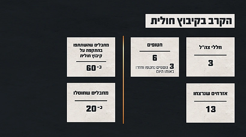 תחקיר הטבח והקרב בקיבוץ חולית, נתוני הקרב