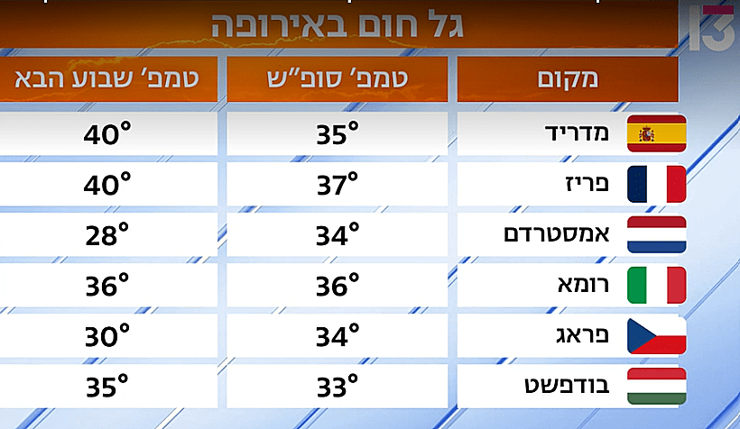 גל חום באירופה יוני 2026