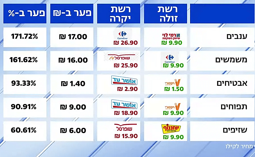 פערי מחירי הפירות בין רשתות השיווק השונות
