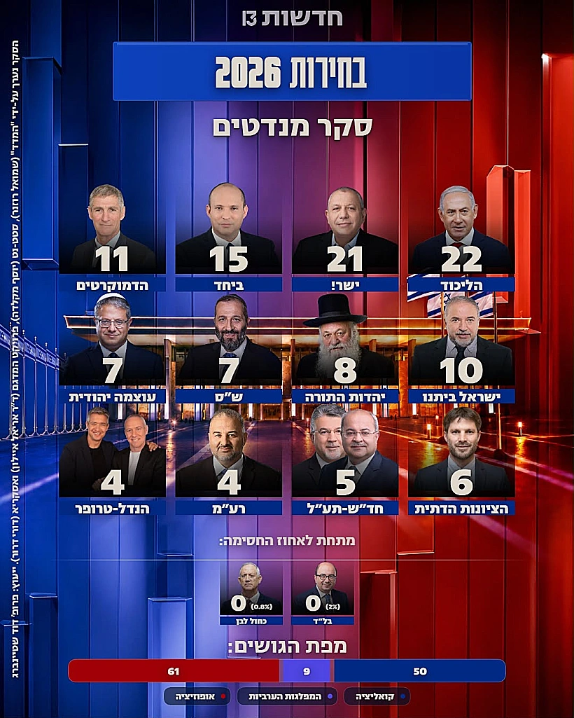 סקר חדשות 13: גוש האופוזיציה מתחזק ל-61 מנדטים