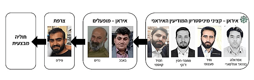 חברי התשתית ומפעיליהם האיראנים שסוכלו על ידי שב"כ