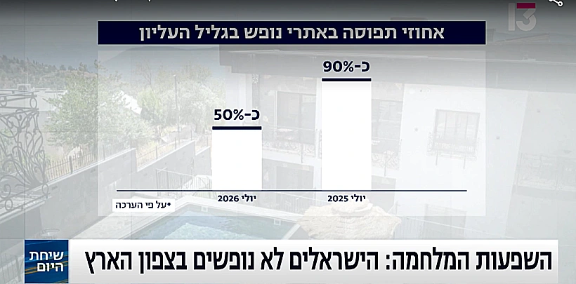 אחוזי תפוסה בגליל העליון
