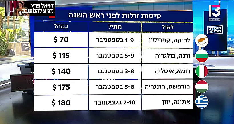 טבלת מחירי הטיסות הזולים לפני החגים