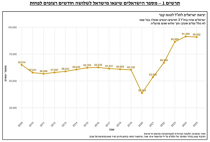 מדד שלושת החודשים של פרופ' איתי אטר מאוניברסיטת ת"א