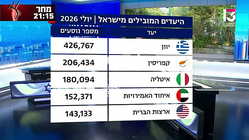 המדינות שטסו אליהם הכי הרבה במהלך חודש יולי
