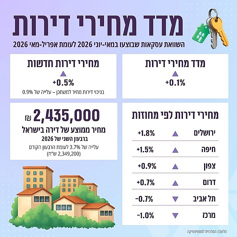 מדד מחירי דירות