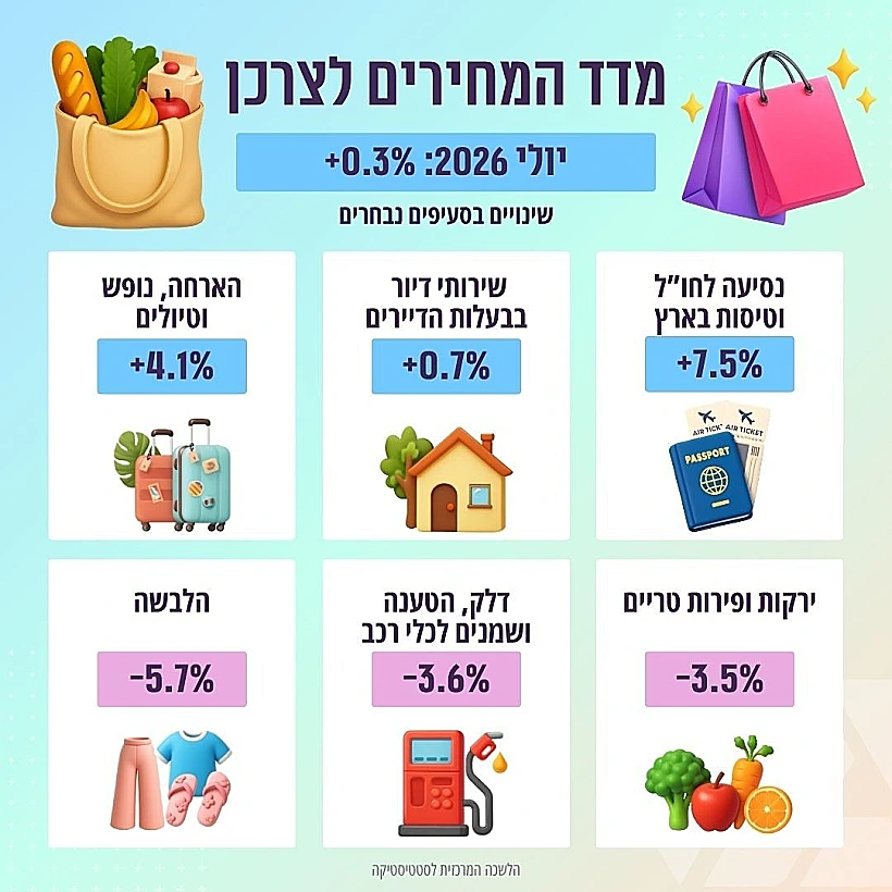 מדד המחירים לצרכן