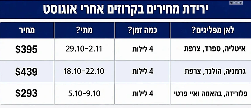 ירידת מחירים בקרוזים