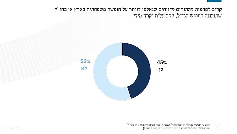 כמעט מחצית תכננו חופשה משפחתית לחופש הגדול - אך ויתרו כי היא יקרה מידי