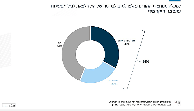 יותר ממחצית מההורים סרבו לילד/ה שביקש פעילות/בילוי