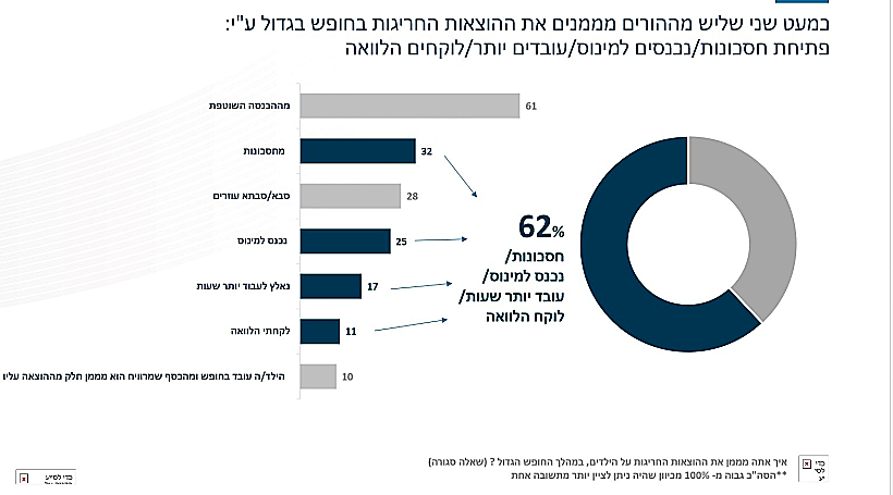 כ-62% מדווחים: פתחנו חסכונות / לקחנו הלוואה / נכנסנו למינוס כדי לממן את ההוצאות החריגות
