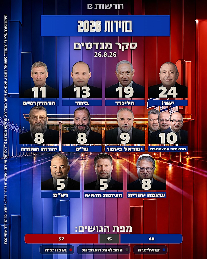 תמונת המנדטים, סקר חדשות 13, 26 באוגוסט 2026