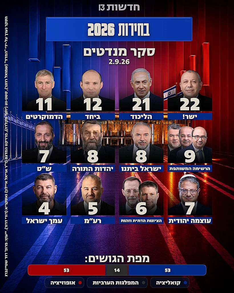 סקר חדשות 13 מנדטים