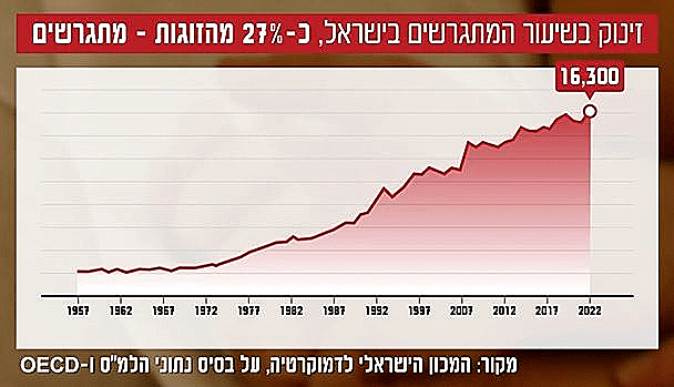 מציאות הגירושים בישראל