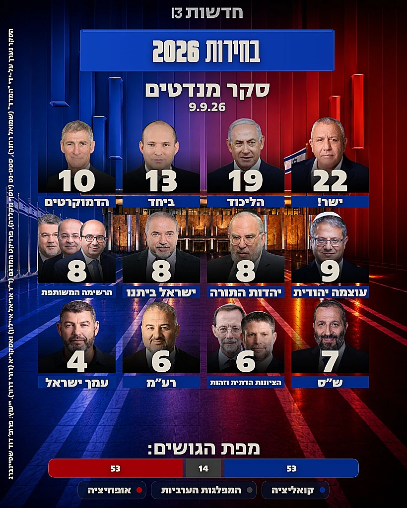 סקר חדשות 13 מנדטים 9.9.26