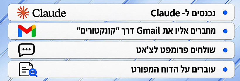 סדר הפעולות לחיסכון עם AI
