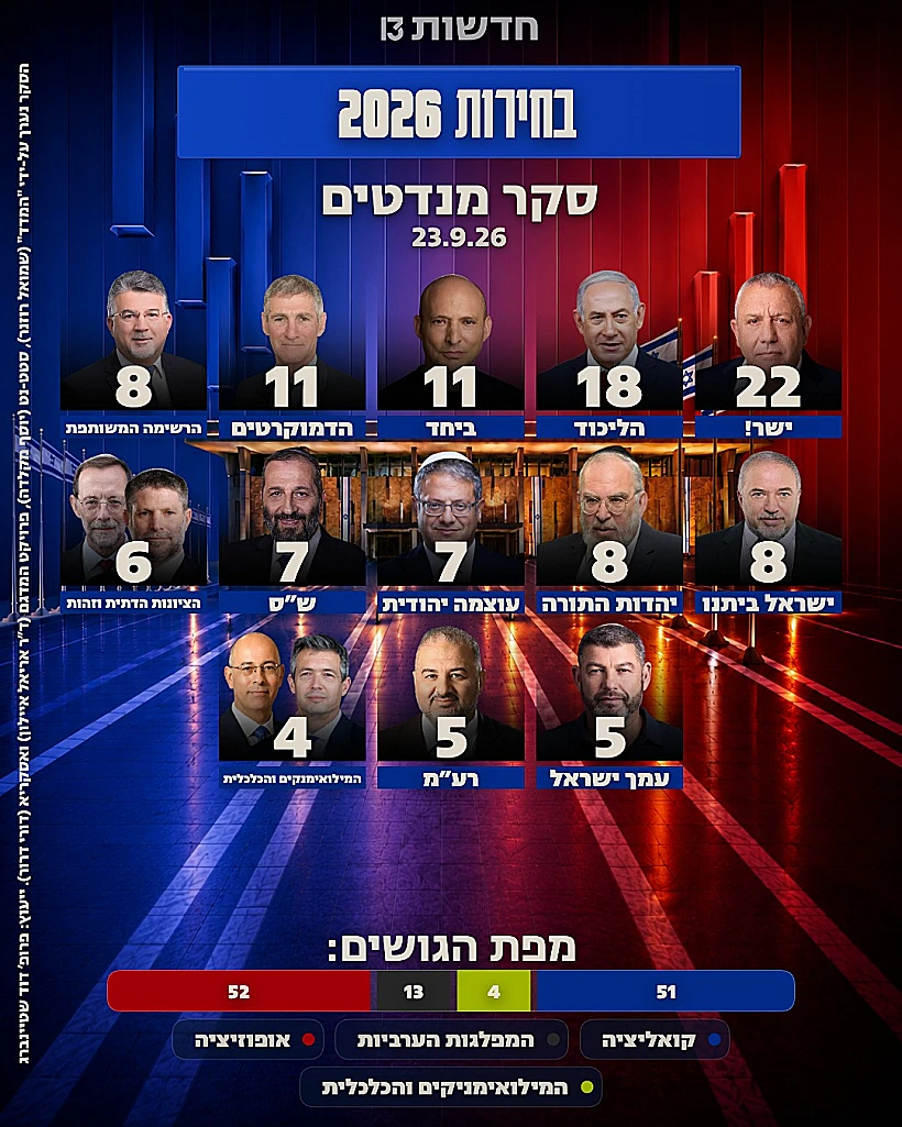 סקר חדשות 13 מנדטים 23.9.26