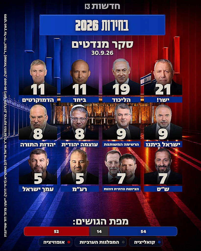 סקר מנדטים חדשות 13 20.9.26