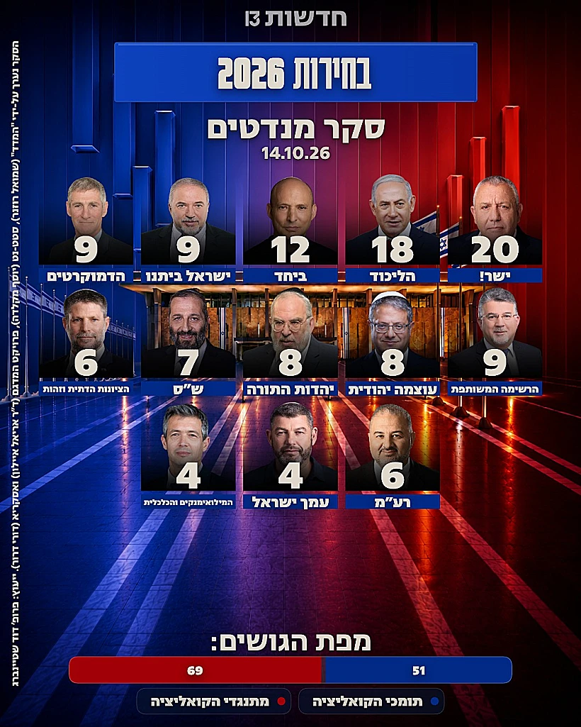 סקר חדשות 13 מנדטים