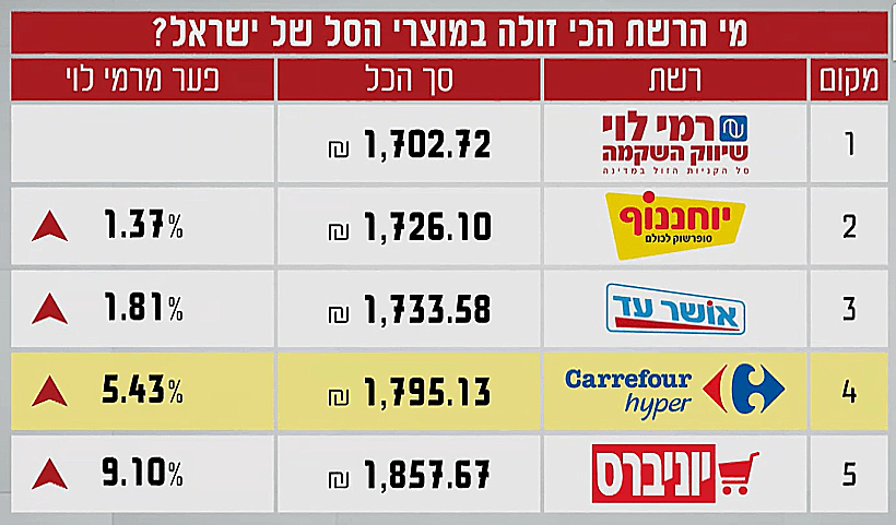 נתוני "הסל של ישראל"
