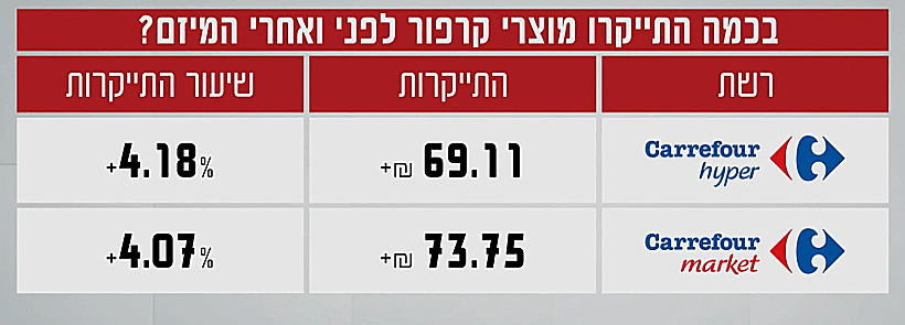 התייקרות מוצרי קרפור
