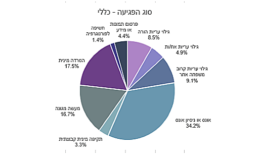 חלוקה על פי סוגי הפגיעה המינית