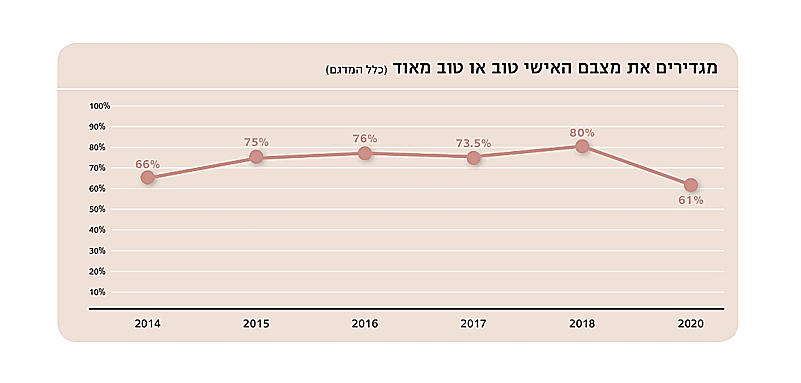 מצב אישי טוב או טוב מאוד