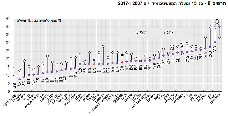 בני 15 ומעלה המעשנים מידי יום