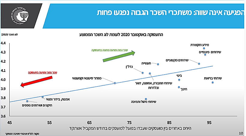 נתוני האבטלה לפי חלוקה מקצועית