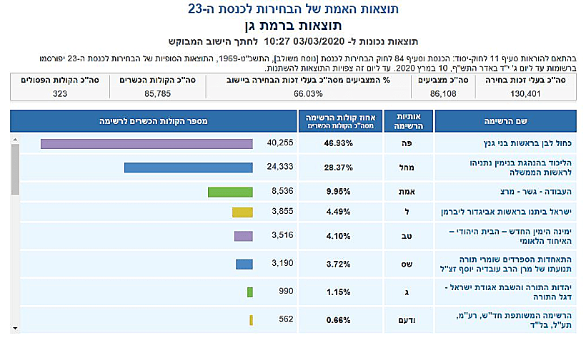 ספירת הקולות ברמת גן