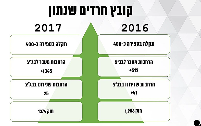 שקף מהמצגת המסכמת של צוות הבדיקה בנושא נתוני גיוס חרדים לצה''ל
