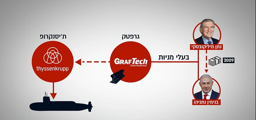 מערכת הקשרים בין נתניהו לבן דוד נתן מילקובסקי
