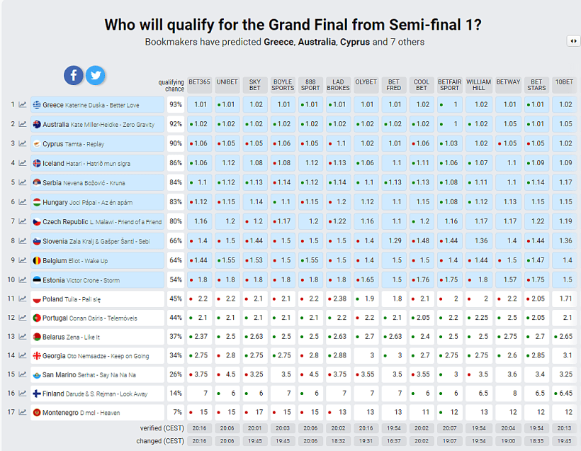 טבלת ההימורים בחצי הגמר הראשון