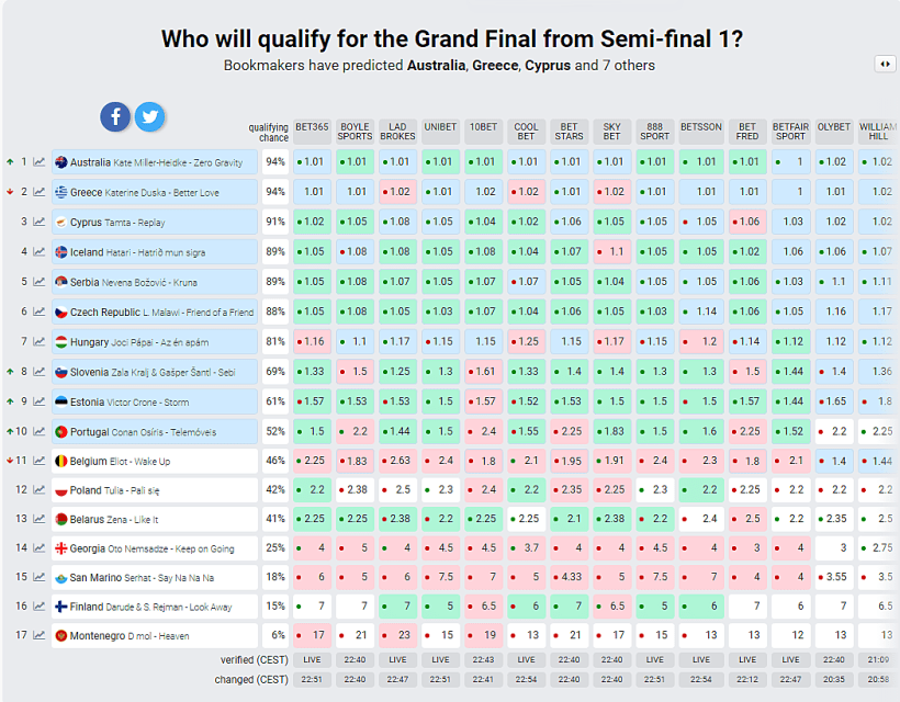 טבלת ההימורים בתום חצי הגמר הראשון