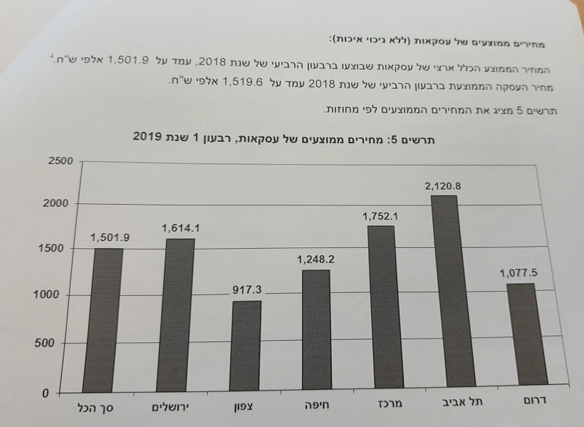 סקירת מחירים ממוצעים במחוזות השונים בארץ