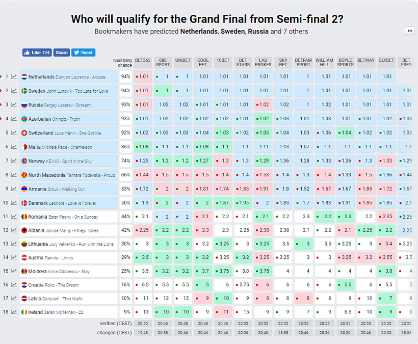 טבלאות ההימורים רגע לפני שחצי הגמר השני יוצא לדרכו