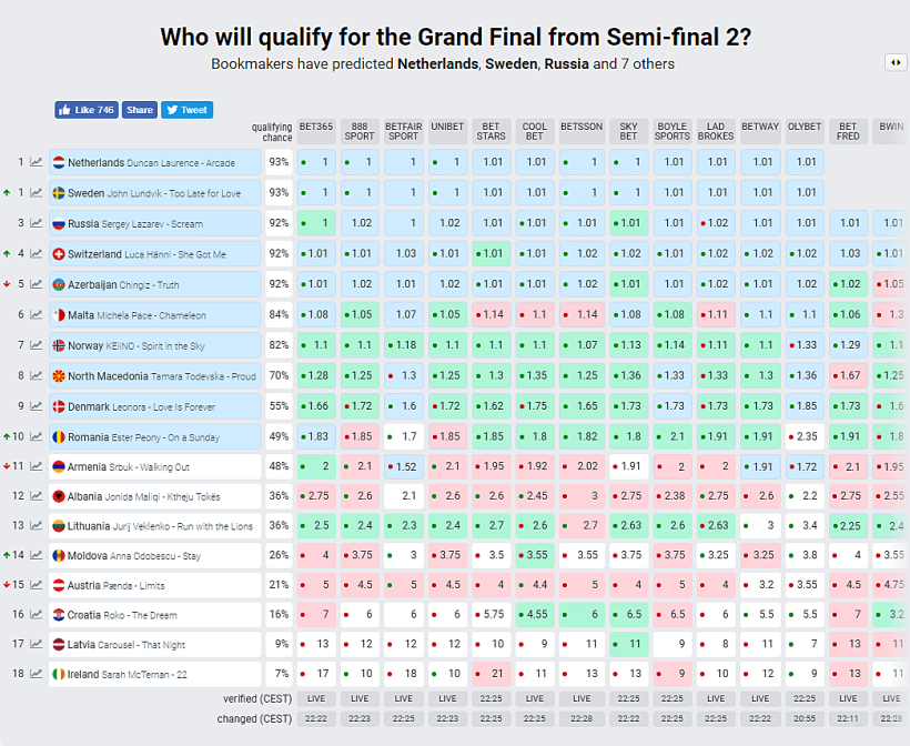 טבלת ההימורים בתום ההופעות החיות בחצי הגמר השני