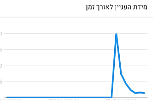 חיפוש המילה ''שלווה'' בזמן חצי גמר האירוויזיון
