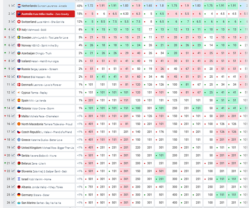 טבלת ההימורים עםפתיחת ההצבעה